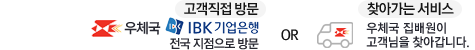 기업은행, 우체국, 우체국 등기